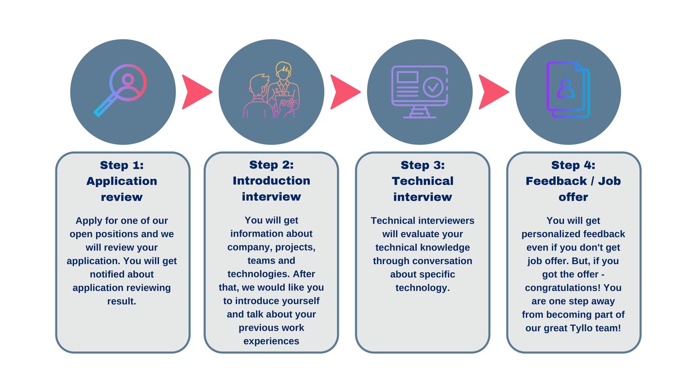 selection process image